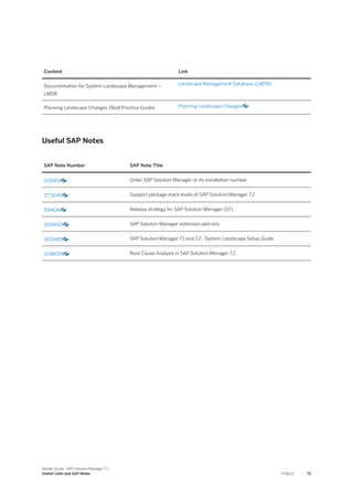Content Link
Documentation for System Landscape Management –
LMDB
Landscape Management Database (LMDB)
Planning Landscape Changes (Best Practice Guide) Planning Landscape Changes
Useful SAP Notes
SAP Note Number SAP Note Title
628901 Order SAP Solution Manager or its installation number
2771041 Support package stack levels of SAP Solution Manager 7.2
394616 Release strategy for SAP Solution Manager (ST)
1109650 SAP Solution Manager extension add-ons
1472465 SAP Solution Manager 7.1 and 7.2 ‑ System Landscape Setup Guide
2248724 Root Cause Analysis in SAP Solution Manager 7.2
Master Guide - SAP Solution Manager 7.2
Useful Links and SAP Notes PUBLIC 73
 