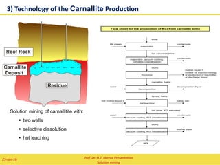 3) Technology of the Carnallite production
 Carnallite is a double salt of MgCl2, KCl and six crystall water (MgCl2 * KCl * 6 H2O).
 The solubility of the system Mg – K – Cl – H2O is shown in the following diagram.
MgSO4=0 g/kg H2O
20°C
0
100
200
300
400
500
0 50 100 150 200 250
KCl g/kg H2O
MgCl2g/kgH2O
80°C
KCl loss by decomposition
Prof. Dr. H.Z. Harraz Presentation
Solution mining
02-Feb-16
 