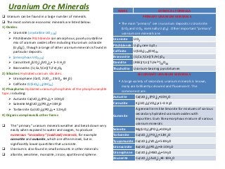 Uranium Ore Minerals NAME CHEMICAL FORMULA
PRIMARY URANIUM MINERALS
 The main “primary” ore in uranium deposits is Uraninite:
(UO2 and UO3, nominally U3O8) . Other important “primary”
uranium ore minerals are:
Uraninite UO2
Pitchblende U3O8 rare U3O7
Coffinite U(SiO4)1–x(OH)4x
Brannerite (U,Ca,Y,Ce)(Ti,Fe)2O6
Davidite (REE)(Y,U)(Ti,Fe3+)20O38
Thucholite Uranium-bearing pyrobitumen
SECONDARY URANIUM MINERALS
 A large variety of secondary uranium minerals is known,
many are brilliantly coloured and fluorescent. The
commonest are:
Autunite Ca(UO2)2 (PO4)2•10H2O
Carnotite K2(UO2)2(VO4)2•1–3 H2O
Gummite
A general term like limonite for mixtures of various
secondary hydrated uraniuim oxides with
impurities. Gum like amorphous mixture of various
uranium minerals
Seleeite Mg(UO2)2(PO4)2•10H2O
Torbernite Cu(UO2)2(PO4)2•12H2O
Tyuyamunite Ca(UO2)2(VO4)2•5-8H2O
Uranocircite Ba(UO2)2(PO4)2•8-10H2O
Uranophane Ca(UO2)2(HSiO4)2•5H2O
Zeunerite Cu(UO2)2(AsO4)2•8-10H2O
 Uranium can be found in a large number of minerals.
 The most common economic minerals are listed below:
1) Oxides:
 Uraninite (crystalline UO2-2.6)
 Pitchblende Pitchblende {an amorphous, poorly crystalline
mix of uranium oxides often including triuranium octoxide
(U3O8)} , though a range of other uranium minerals is found in
particular deposits.
 (amorphous UO2-2.6)
 Carnotite K2(UO2)2(VO4)2• 1–3 H2O
 Brannerite: (U,Ca,Y,Ce)(Ti,Fe)2O6
2) Silicates: Hydrated uranium silicates:
 Uranophane (CaO, 2UO2 , 2SiO2, 6H2O)
 Coffinite (U(SiO4)1-x(OH)4x)
3) Phosphates-Hydrated uranium phosphates of the phosphuranylite
type; including:
 Autunite Ca(UO2)2 (PO4)2 • 10H2O
 Saleeite Mg(UO2)2(PO4)2•10H2O
 Torbernite Cu(UO2)2(PO4)2 • 12H2O
4) Organic complexes & other forms
 The “primary” uranium minerals weather and break down very
easily when exposed to water and oxygen, to produce
numerous “secondary” (oxidized) minerals, for example
carnotite and autunite, which are often mined, but in
significantly lower quantities that uraninite.
 Uranium is also found in small amounts in other minerals:
 allanite, xenotime, monazite, zircon, apatite and sphene.
 