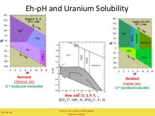 Eh-pH and Uranium Solubility
Reduced
Uranous Ion
U+4 (reduced-insoluble)
Oxidized
Uranyl Ion
U+6 (oxidized-soluble)
Now add: Cl, S, P, F, …
(CO3 )2-, OH-, H-, (PO4 )2-, F-, Cl
Prof. Dr. H.Z. Harraz Presentation
Solution mining
02-Feb-16
 