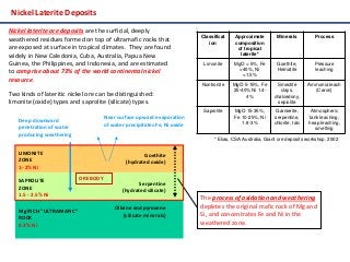 Nickel laterite ore deposits are the surficial, deeply
weathered residues formed on top of ultramafic rocks that
are exposed at surface in tropical climates. They are found
widely in New Caledonia, Cuba, Australia, Papua New
Guinea, the Philippines, and Indonesia, and are estimated
to comprise about 73% of the world continental nickel
resource.
Two kinds of lateritic nickel ore can be distinguished:
limonite (oxide) types and saprolite (silicate) types.
Nickel Laterite Deposits
Mg RICH “ULTRAMAFIC”
ROCK
0.3% Ni
Olivine and pyroxene
(silicate minerals)
SAPROLITE
ZONE
1.5 - 2.5% Ni
Serpentine
(hydrated silicate)
Goethite
(hydrated oxide)
LIMONITE
ZONE
1- 2% Ni
Deep downward
penetration of water
producing weathering
The process of oxidation and weathering
depletes the original mafic rock of Mg and
Si, and concentrates Fe and Ni in the
weathered zone.
Near surface upward evaporation
of water precipitates Fe, Ni oxide
OREBODY
Classificat
ion
Approximate
composition
of tropical
laterite*
Minerals Process
Limonite MgO < 5%, Fe
>40%, Ni
<1.5%
Goethite,
Hematite
Pressure
leaching
Nontronite MgO 5-15%, Fe
25-40% Ni 1.4-
4%
Smectite
clays,
chalcedony,
sepiolite
Ammonia leach
(Caron)
Saprolite MgO 15-35%,
Fe 10-25%, Ni
1.8-3%
Garnierite,
serpentine,
chlorite, talc
Atmospheric
tank leaching,
heap leaching,
smelting
* Elias, CSA Australia, Giant ore deposits workshop, 2002
 
