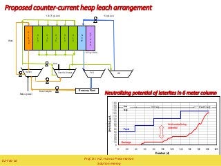 Proposed counter-current heap leach arrangement
120-75 g/L Acid ~50 g/L Acid
Wash
~0-10 g/L Acid
Acid
Barren recycle
Make-up water
Recovery Plant
Barren
ILSPLS
O
L
D
O
L
D
O
L
D
O
L
D
O
L
D
R
I
N
S
E
N
E
W
S
T
A
C
K
Feed OLD heaps
Neutralizing potential of laterites in 6 meter column
0
10
20
30
40
50
60
70
80
90
100
110
120
130
140
150
160
0 20 40 60 80 100 120 140 160 180 200 220
Duration (d)
[H2SO4],g/L
New
heap
Old heap
Feed
Drainage
Acid neutralising
potential
Breakthrough
Prof. Dr. H.Z. Harraz Presentation
Solution mining
02-Feb-16
 