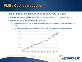 FME : Outil de traduction

• Transformation de données d’un format vers un autre
   • Format du client (ESRI, AUTODESK, Oracle Spatial.....) vers GML
   • Permet la neutralité de notre solution
       Repointer les sources et destination selon les besoins et spécifications du
        client
       Les mêmes traitements peuvent être réutilisés pour différents clients
 