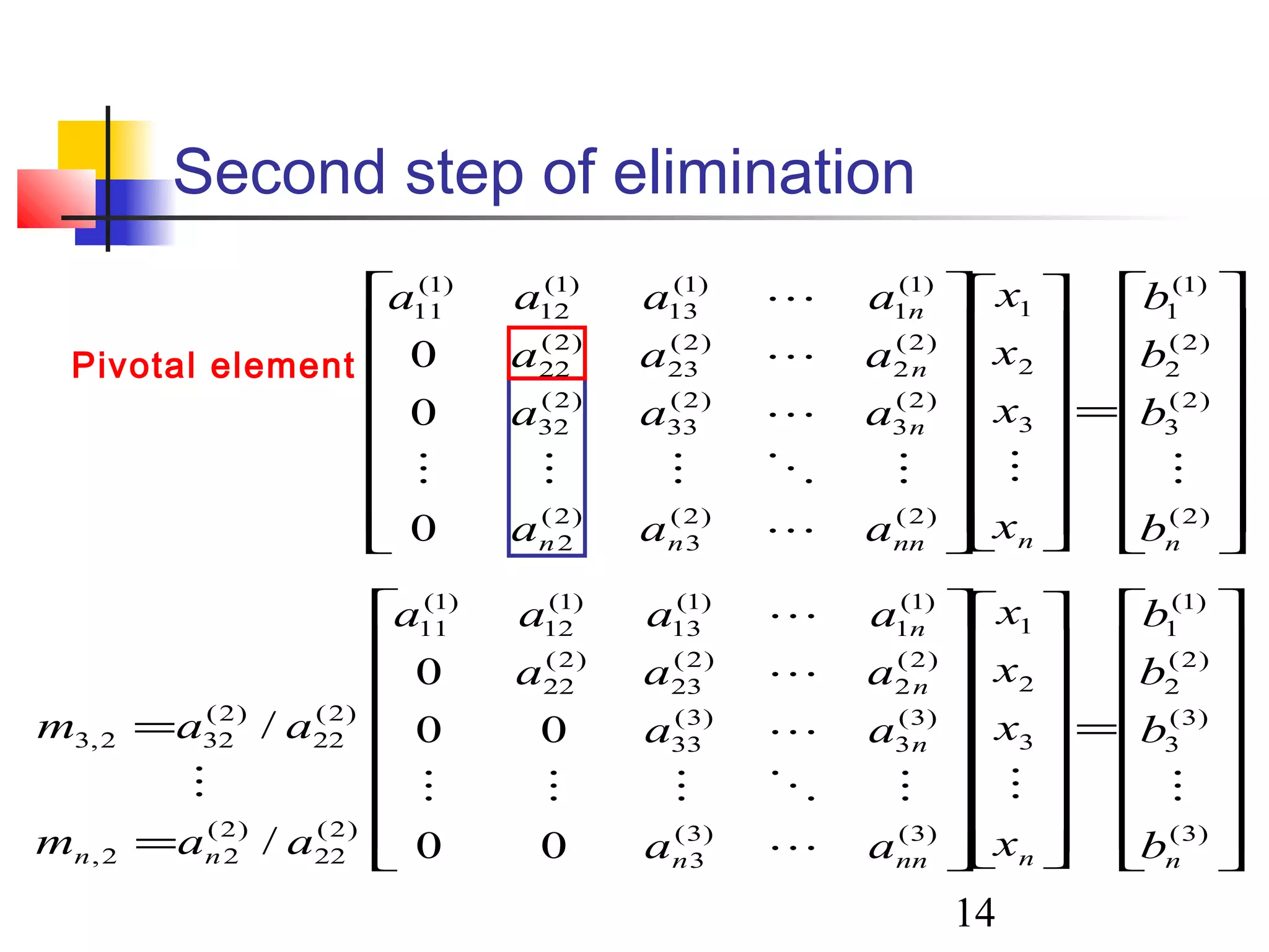 14
Second step of elimination
















=
































=
=
)3(
)3(
3
)2(
2
)1(
1
3
2
1
)3()3(
3
)3(
3
)3(
33
)2(
2
)2(
23
)2(
22
)1(
1
)1(
13
)1(
12
)1(
11
)2(
22
)2(
22,
)2(
22
)2(
322,3
00
00
0
/
/
nnnnn
n
n
n
nn b
b
b
b
x
x
x
x
aa
aa
aaa
aaaa
aam
aam























=
































)2(
)2(
3
)2(
2
)1(
1
3
2
1
)2()2(
3
)2(
2
)2(
3
)2(
33
)2(
32
)2(
2
)2(
23
)2(
22
)1(
1
)1(
13
)1(
12
)1(
11
0
0
0
nnnnnn
n
n
n
b
b
b
b
x
x
x
x
aaa
aaa
aaa
aaaa






Pivotal element
 