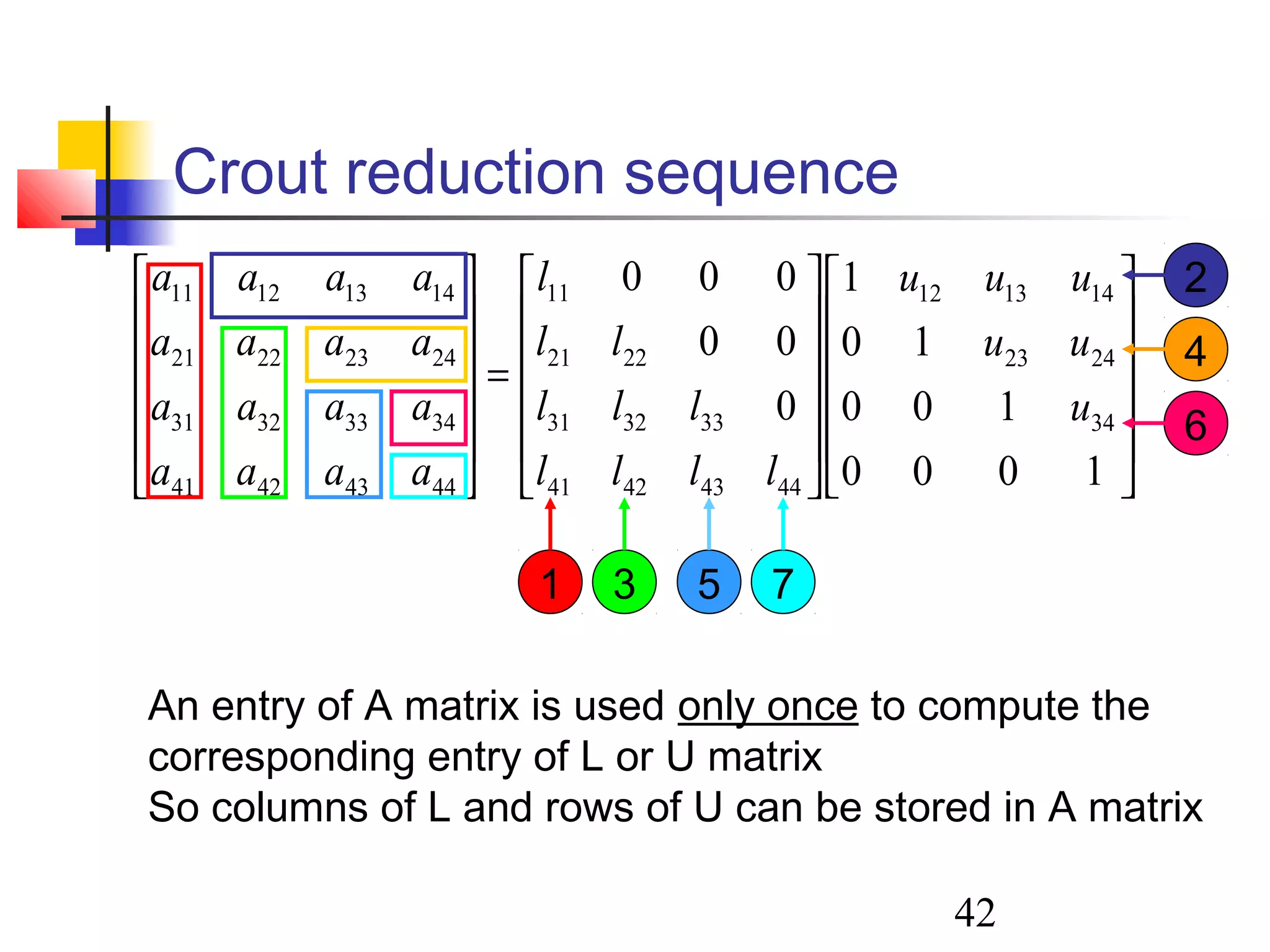 42
Crout reduction sequence
























=












1000
100
10
1
0
00
000
34
2423
141312
44434241
333231
2221
11
44434241
34333231
24232221
14131211
u
uu
uuu
llll
lll
ll
l
aaaa
aaaa
aaaa
aaaa
An entry of A matrix is used only once to compute the
corresponding entry of L or U matrix
So columns of L and rows of U can be stored in A matrix
1
2
3
4
5
6
7
 
