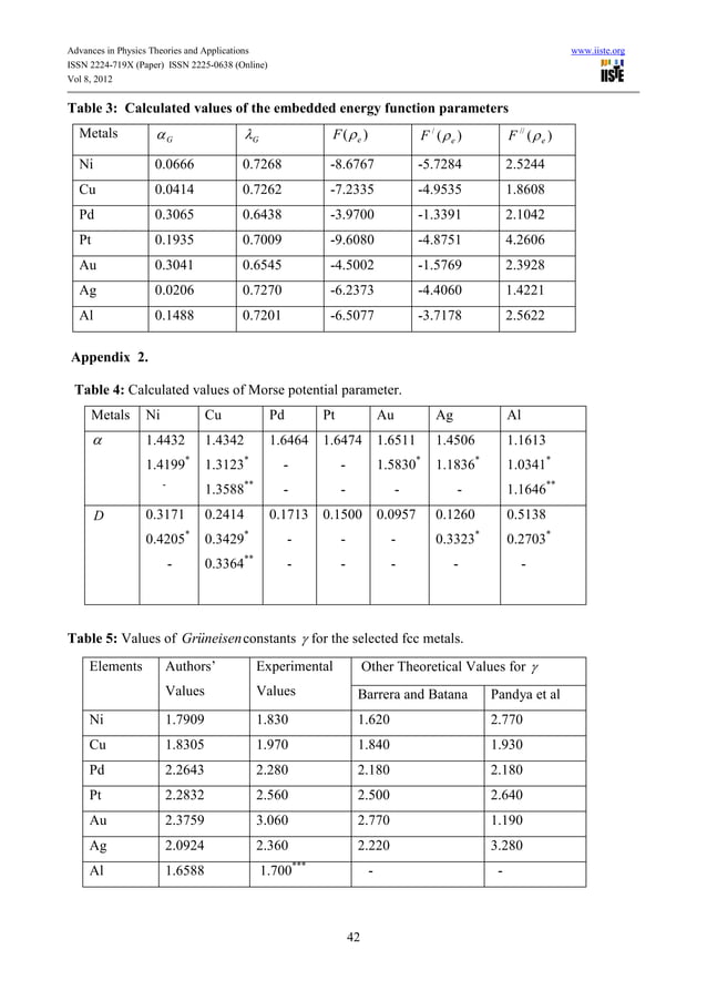Solution of morse potential for face centre cube using embedded atom ...
