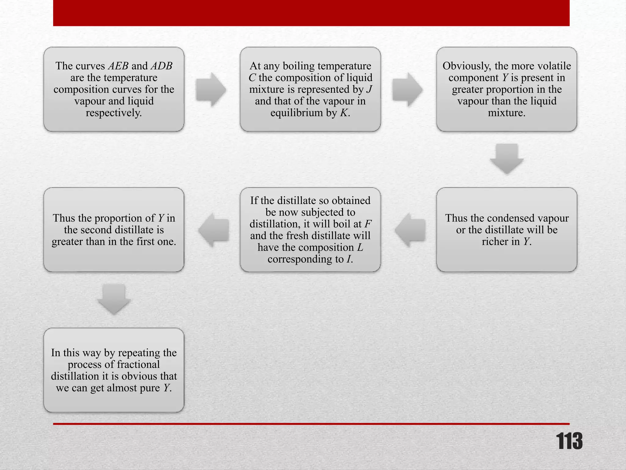 The curves AEB and ADB
are the temperature
composition curves for the
vapour and liquid
respectively.
At any boiling temperature
C the composition of liquid
mixture is represented by J
and that of the vapour in
equilibrium by K.
Obviously, the more volatile
component Y is present in
greater proportion in the
vapour than the liquid
mixture.
Thus the condensed vapour
or the distillate will be
richer in Y.
If the distillate so obtained
be now subjected to
distillation, it will boil at F
and the fresh distillate will
have the composition L
corresponding to I.
Thus the proportion of Y in
the second distillate is
greater than in the first one.
In this way by repeating the
process of fractional
distillation it is obvious that
we can get almost pure Y.
113
 