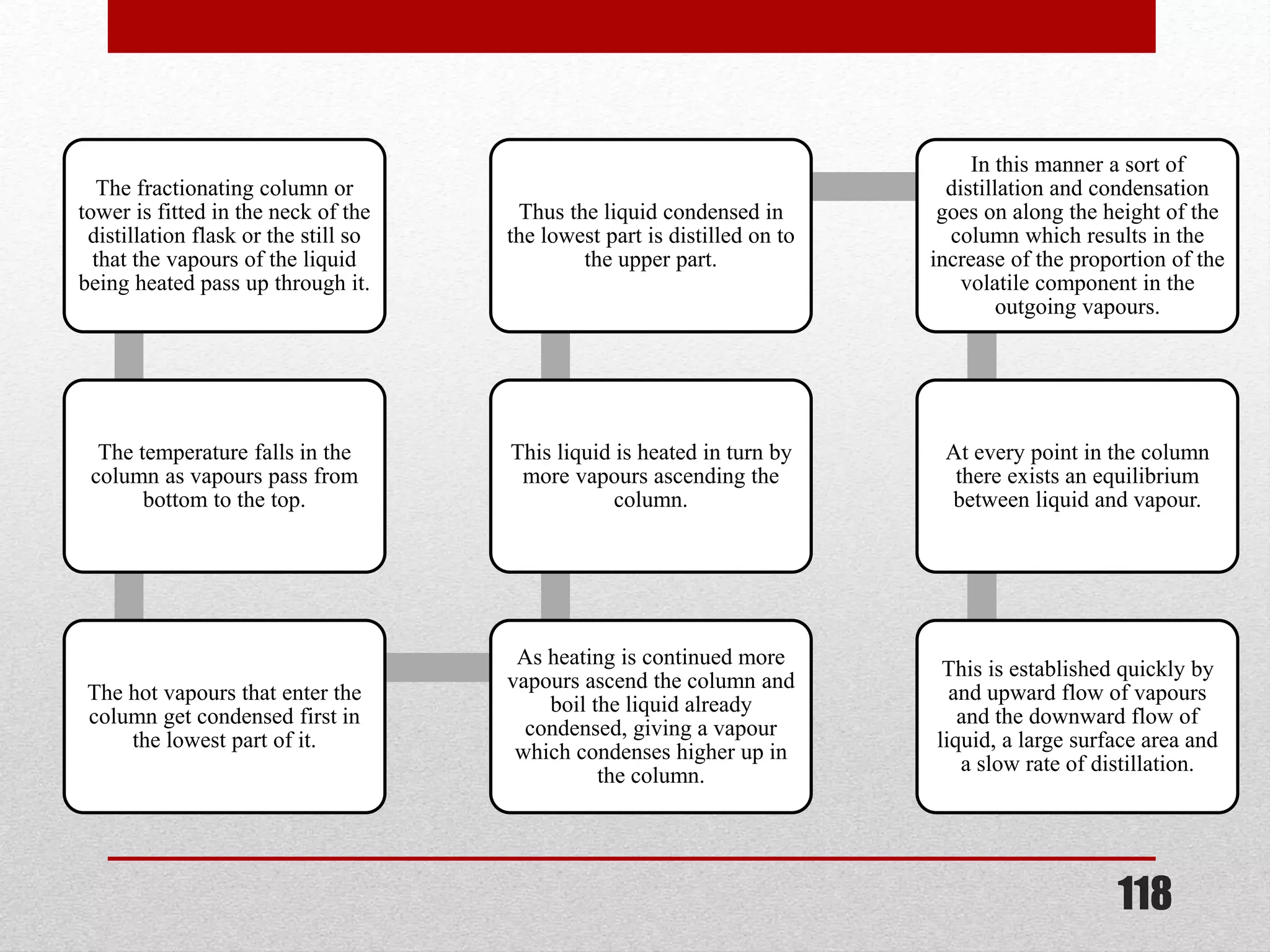 The fractionating column or
tower is fitted in the neck of the
distillation flask or the still so
that the vapours of the liquid
being heated pass up through it.
The temperature falls in the
column as vapours pass from
bottom to the top.
The hot vapours that enter the
column get condensed first in
the lowest part of it.
As heating is continued more
vapours ascend the column and
boil the liquid already
condensed, giving a vapour
which condenses higher up in
the column.
This liquid is heated in turn by
more vapours ascending the
column.
Thus the liquid condensed in
the lowest part is distilled on to
the upper part.
In this manner a sort of
distillation and condensation
goes on along the height of the
column which results in the
increase of the proportion of the
volatile component in the
outgoing vapours.
At every point in the column
there exists an equilibrium
between liquid and vapour.
This is established quickly by
and upward flow of vapours
and the downward flow of
liquid, a large surface area and
a slow rate of distillation.
118
 