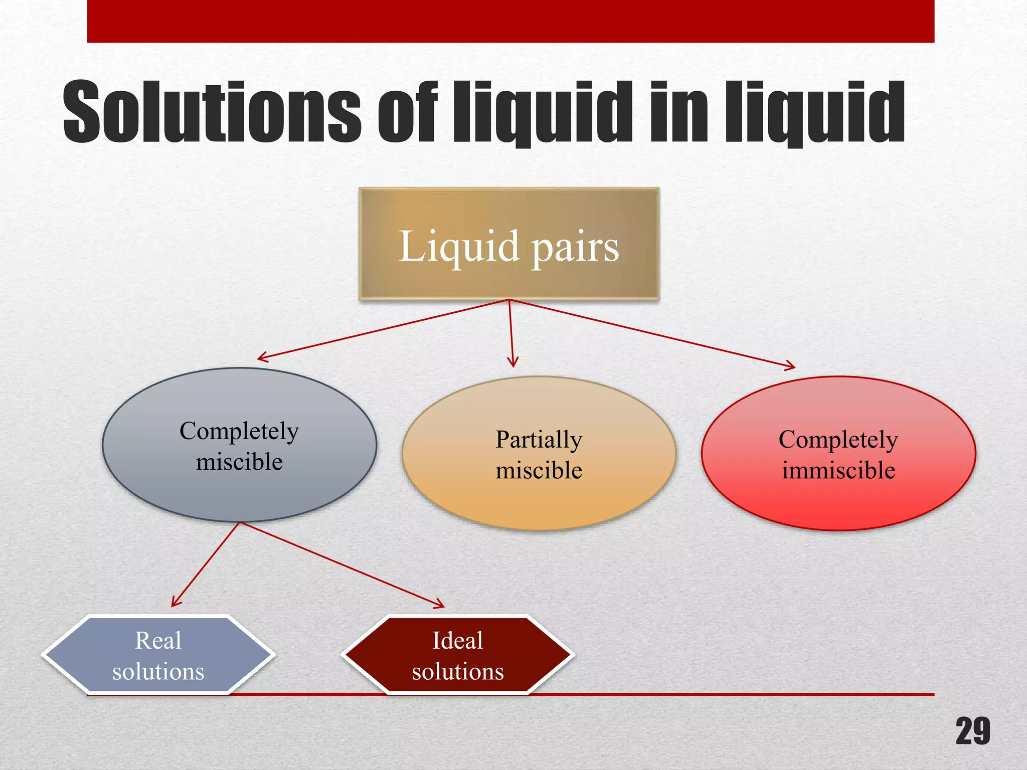 Solutions of liquid in liquid
Liquid pairs
Completely
miscible
Partially
miscible
Completely
immiscible
Real
solutions
Ideal
solutions
29
 
