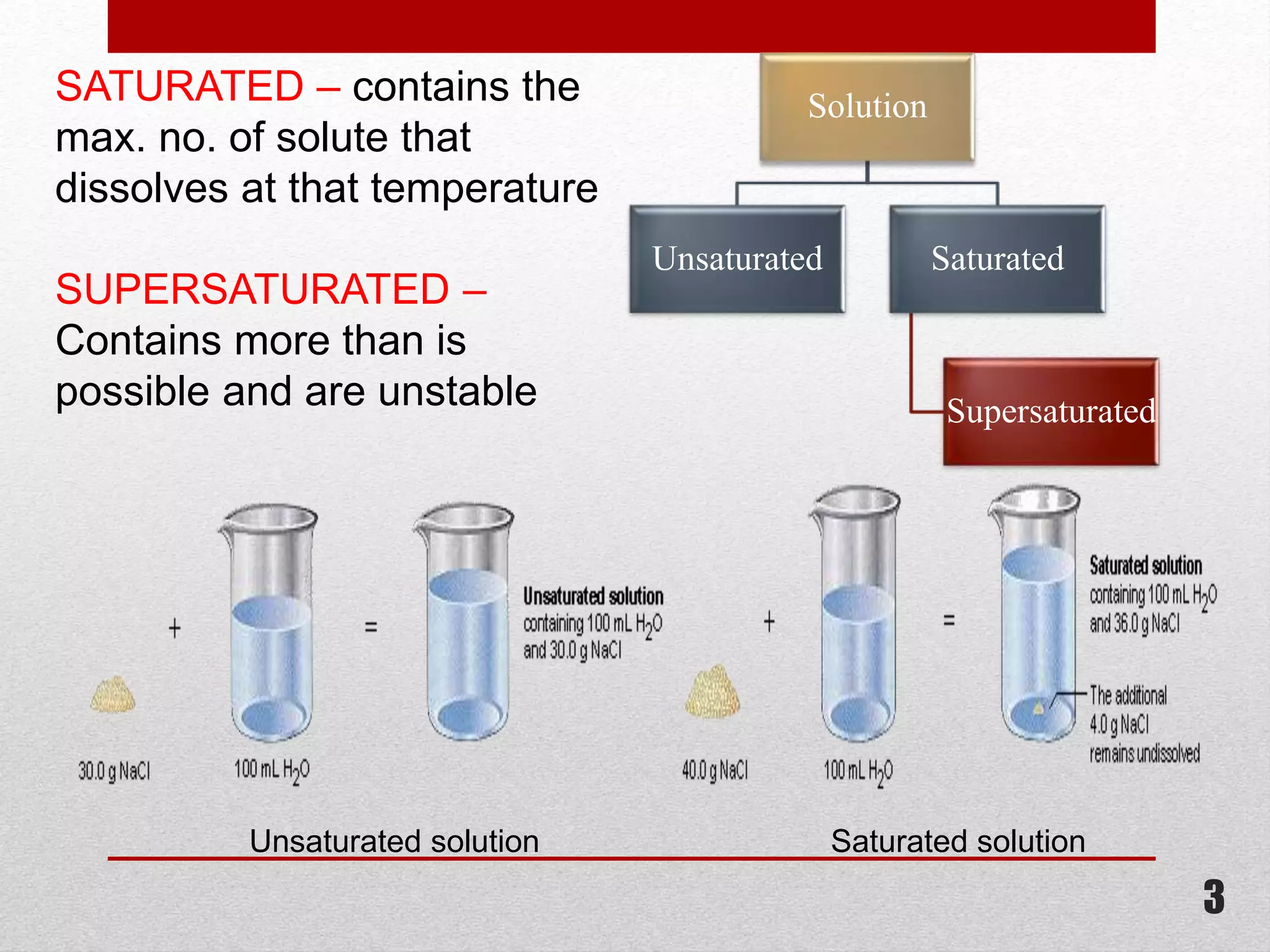 SATURATED – contains the
max. no. of solute that
dissolves at that temperature
SUPERSATURATED –
Contains more than is
possible and are unstable
Unsaturated solution Saturated solution
Solution
Unsaturated Saturated
Supersaturated
3
 