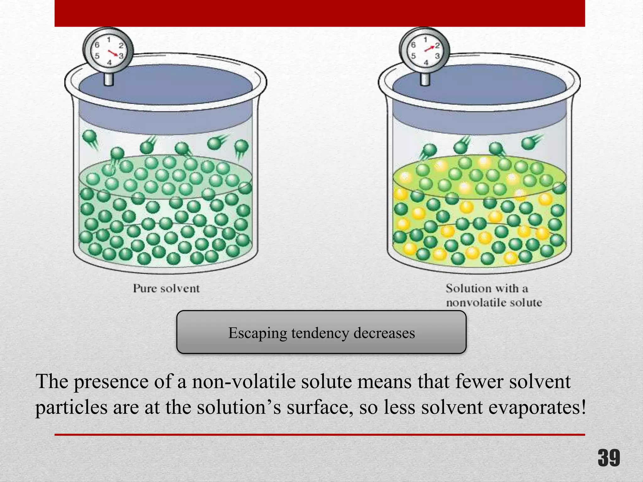 The presence of a non-volatile solute means that fewer solvent
particles are at the solution’s surface, so less solvent evaporates!
Escaping tendency decreases
39
 