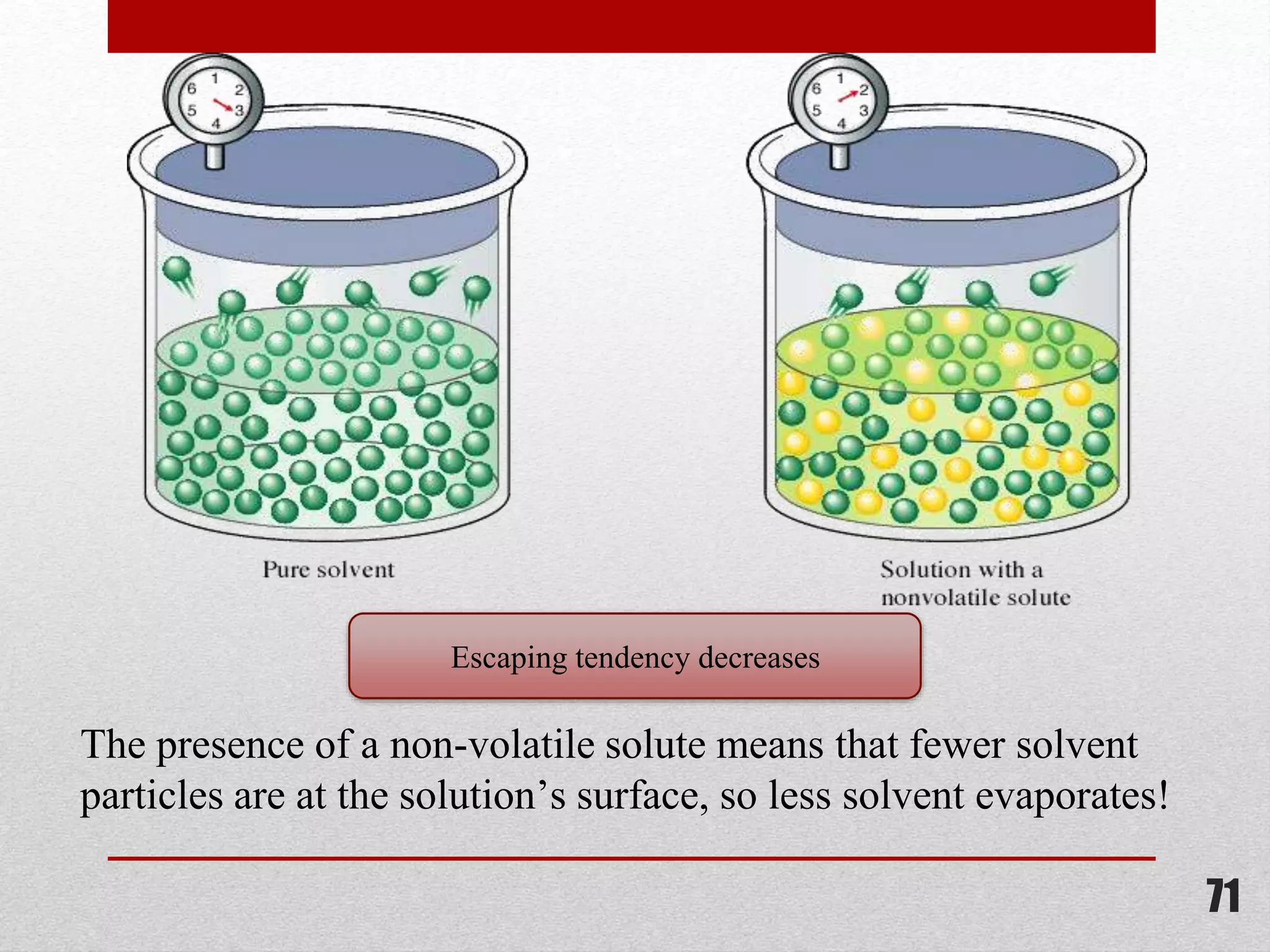 The presence of a non-volatile solute means that fewer solvent
particles are at the solution’s surface, so less solvent evaporates!
Escaping tendency decreases
71
 