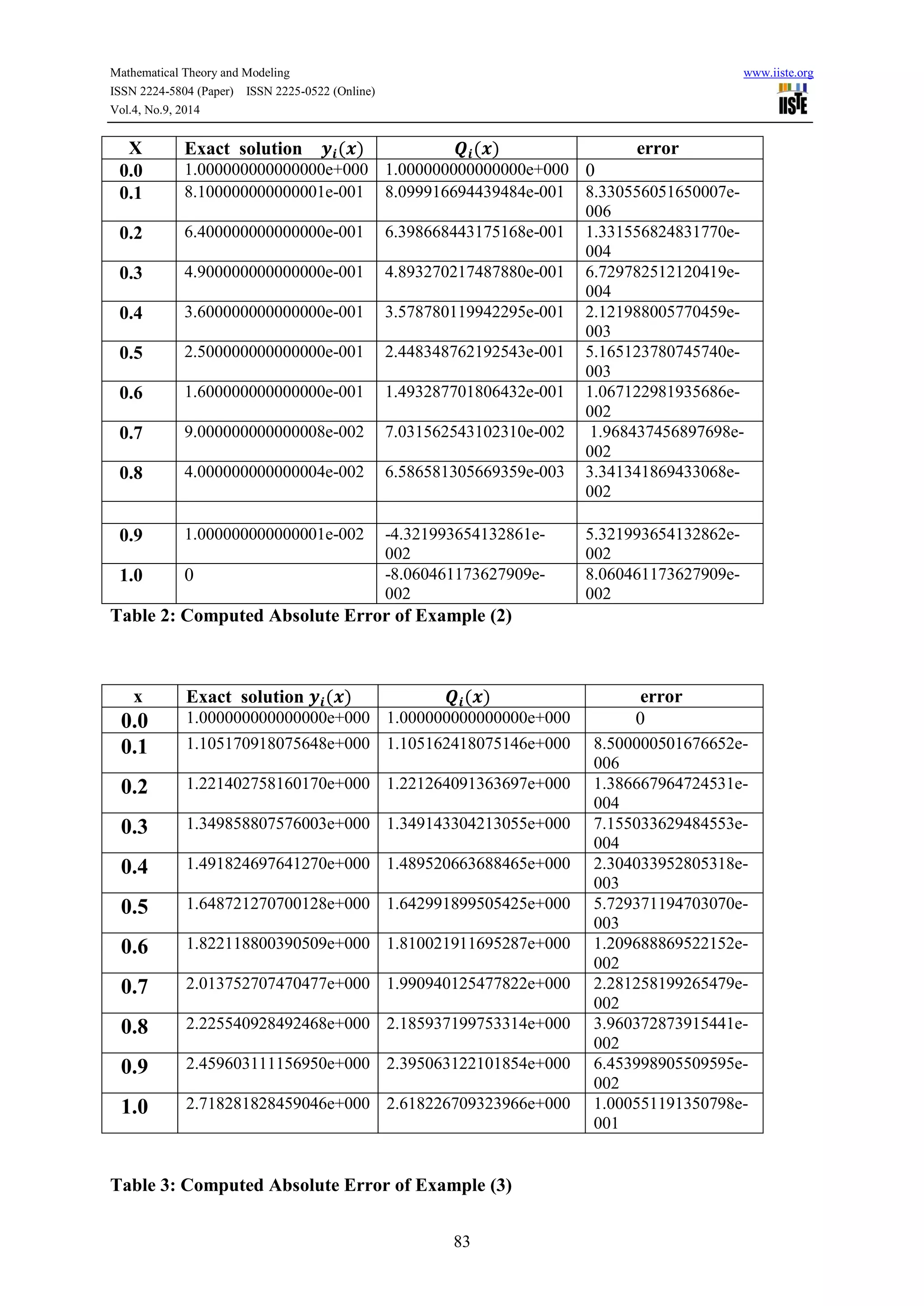 Mathematical Theory and Modeling www.iiste.org 
ISSN 2224-5804 (Paper) ISSN 2225-0522 (Online) 
Vol.4, No.9, 2014 
X Exact solution ( ) ( ) error 
0.0 1.000000000000000e+000 1.000000000000000e+000 0 
0.1 8.100000000000001e-001 8.099916694439484e-001 8.330556051650007e- 
83 
006 
0.2 6.400000000000000e-001 6.398668443175168e-001 1.331556824831770e- 
004 
0.3 4.900000000000000e-001 4.893270217487880e-001 6.729782512120419e- 
004 
0.4 3.600000000000000e-001 3.578780119942295e-001 2.121988005770459e- 
003 
0.5 2.500000000000000e-001 2.448348762192543e-001 5.165123780745740e- 
003 
0.6 1.600000000000000e-001 1.493287701806432e-001 1.067122981935686e- 
002 
0.7 9.000000000000008e-002 7.031562543102310e-002 1.968437456897698e- 
002 
0.8 4.000000000000004e-002 6.586581305669359e-003 3.341341869433068e- 
002 
0.9 1.000000000000001e-002 -4.321993654132861e- 
002 
5.321993654132862e- 
002 
1.0 0 -8.060461173627909e- 
002 
8.060461173627909e- 
002 
Table 2: Computed Absolute Error of Example (2) 
x Exact solution ( ) ( ) error 
0.0 1.000000000000000e+000 1.000000000000000e+000 0 
0.1 1.105170918075648e+000 1.105162418075146e+000 8.500000501676652e- 
006 
0.2 1.221402758160170e+000 1.221264091363697e+000 1.386667964724531e- 
004 
0.3 1.349858807576003e+000 1.349143304213055e+000 7.155033629484553e- 
004 
0.4 1.491824697641270e+000 1.489520663688465e+000 2.304033952805318e- 
003 
0.5 1.648721270700128e+000 1.642991899505425e+000 5.729371194703070e- 
003 
0.6 1.822118800390509e+000 1.810021911695287e+000 1.209688869522152e- 
002 
0.7 2.013752707470477e+000 1.990940125477822e+000 2.281258199265479e- 
002 
0.8 2.225540928492468e+000 2.185937199753314e+000 3.960372873915441e- 
002 
0.9 2.459603111156950e+000 2.395063122101854e+000 6.453998905509595e- 
002 
1.0 2.718281828459046e+000 2.618226709323966e+000 1.000551191350798e- 
001 
Table 3: Computed Absolute Error of Example (3) 
 