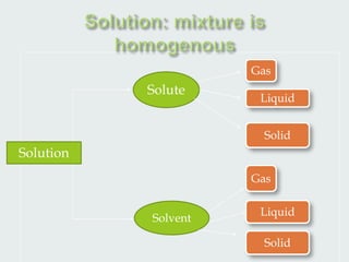 Solution
Solute
Solvent
Gas
Liquid
Solid
Gas
Liquid
Solid
 