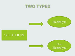 SOLUTION
Electrolyte
Non
Electrolyte
 