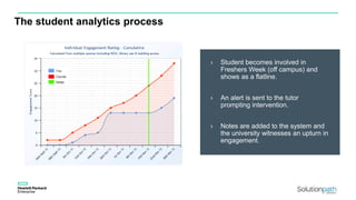 The student analytics process
› Student becomes involved in
Freshers Week (off campus) and
shows as a flatline.
› An alert is sent to the tutor
prompting intervention.
› Notes are added to the system and
the university witnesses an upturn in
engagement.
 