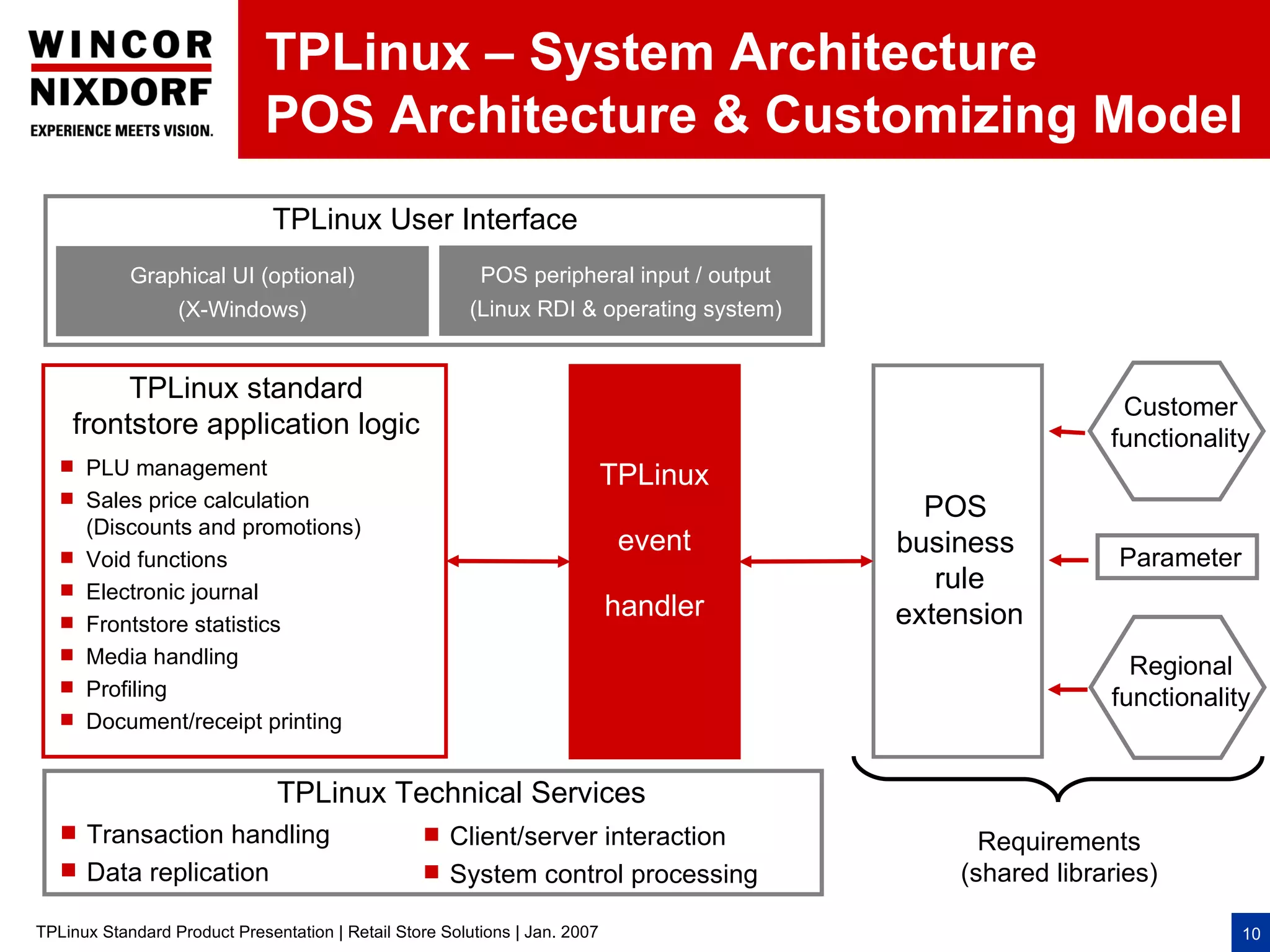 TPLinux – System Architecture
                              POS Architecture & Customizing Model
                               TPLinux User Interface
            Graphical UI (optional)                       POS peripheral input / output
                  (X-Windows)                            (Linux RDI & operating system)


         TPLinux standard
                                                                                                            Customer
                                                                                                            Customer
    frontstore application logic                                                                           functionality
                                                                                                              EFT
    PLU management
                                                                             TPLinux
    Sales price calculation
                                                                                            POS
       (Discounts and promotions)
                                                                              event       business
      Void functions                                                                                       Parameter
      Electronic journal                                                                    rule
                                                                             handler      extension
      Frontstore statistics
      Media handling                                                                                        Regional
                                                                                                            Customer
      Profiling                                                                                           functionality
                                                                                                              EFT
      Document/receipt printing


                               TPLinux Technical Services
    Transaction handling                          Client/server interaction                   Requirements
    Data replication                              System control processing                 (shared libraries)

TPLinux Standard Product Presentation | Retail Store Solutions | Jan. 2007                                              10
 