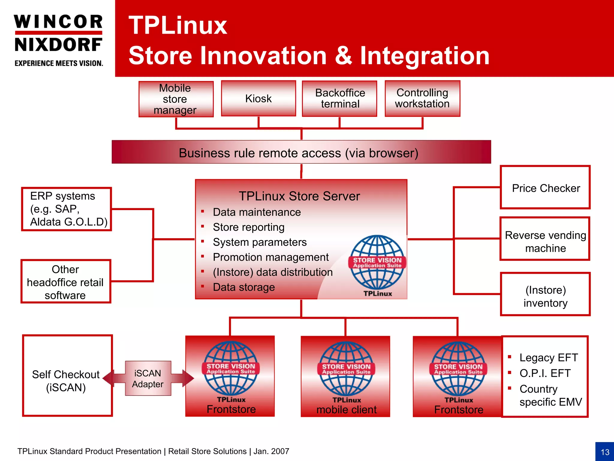 TPLinux
                              Store Innovation & Integration
                                      Mobile                                 Backoffice      Controlling
                                      store                  Kiosk            terminal       workstation
                                     manager



                                           Business rule remote access (via browser)

                                                                                                                  Price Checker
   ERP systems                                              TPLinux Store Server
   (e.g. SAP,                                     Data maintenance
   Aldata G.O.L.D)                                Store reporting
                                                                                                                 Reverse vending
                                                  System parameters
                                                                                                                    machine
                                                  Promotion management
      Other                                       (Instore) data distribution
  headoffice retail                               Data storage
     software                                                                                                        (Instore)
                                                                                                                    inventory



                                                                                                                  Legacy EFT
   Self Checkout               iSCAN                                                                              O.P.I. EFT
     (iSCAN)                   Adapter
                                                                                                                  Country
                                                                                                                   specific EMV
                                                   Frontstore                mobile client          Frontstore


TPLinux Standard Product Presentation | Retail Store Solutions | Jan. 2007                                                         13
 