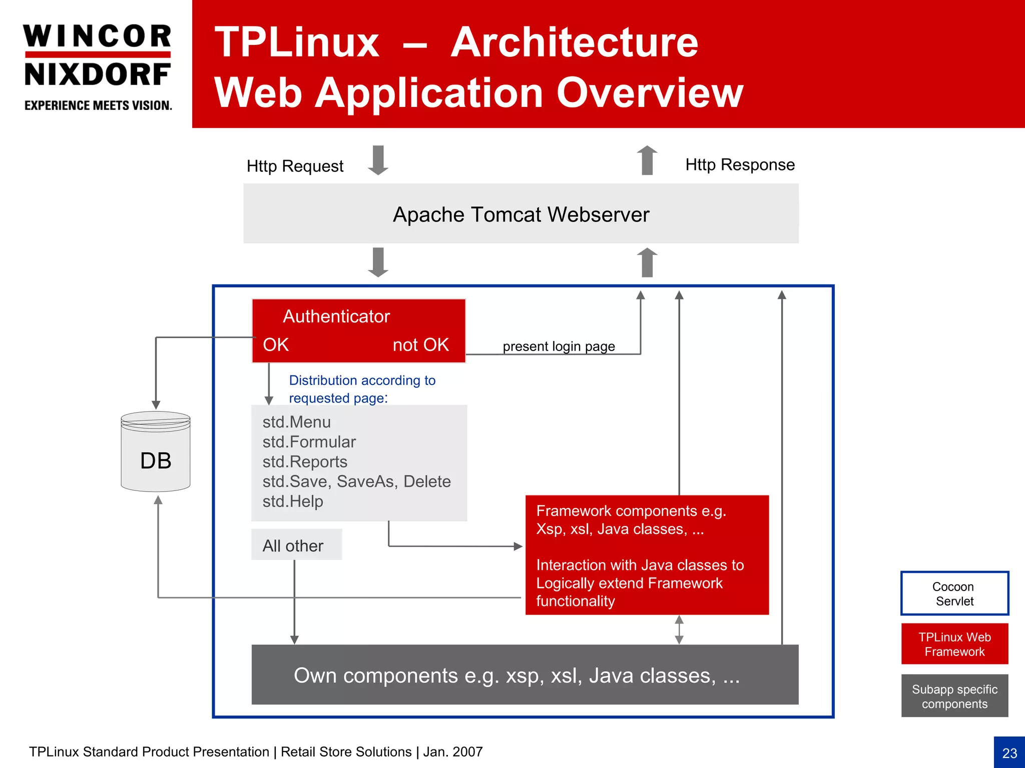 TPLinux – Architecture
                              Web Application Overview
                                   Http Request                                                         Http Response


                                                            Apache Tomcat Webserver



                                         Authenticator
                                      OK                    not OK           present login page

                                           Distribution according to
                                           requested page:
                                      std.Menu
                                      std.Formular
                  DB                  std.Reports
                                      std.Save, SaveAs, Delete
                                      std.Help
                                                                                  Framework components e.g.
                                                                                  Xsp, xsl, Java classes, ...
                                      All other
                                                                                  Interaction with Java classes to
                                                                                  Logically extend Framework               Cocoon
                                                                                  functionality                            Servlet

                                                                                                                         TPLinux Web
                                                                                                                          Framework

                                           Own components e.g. xsp, xsl, Java classes, ...
                                                                                                                        Subapp specific
                                                                                                                         components



TPLinux Standard Product Presentation | Retail Store Solutions | Jan. 2007                                                                23
 