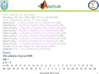 MATLAB
4
%For scaling on the axes
set(gca,'XTick',-10:1:10,'YTick',0:10:105)
%For indicating point on the graph
text(1,4,' (1,4)','color','r','fontsize',13)
text(8,67,' (8,67)','color','m','fontsize',13)
text(-8,67,' (-8,67)','color','m','fontsize',13)
text(5,28,' (5,28)','color','r','fontsize',13)
text(-5,28,' (-5,28)','color','r','fontsize',13)
text(3,12,' (3,12)','color','m','fontsize',13)
text(-3,12,' (-3,12)','color','m','fontsize',13)
text(7,52,' (7,52)','color','r','fontsize',13)
text(-7,52,' (-7,52)','color','r','fontsize',13)
title('Solution Grpah of the given ODE')
legend('x^2 + 3','Location','north')
Output:
The solution of given ODE
ode =
x^2 + 3
x=-10 -9 -8 -7 -6 -5 -4 -3 -2 -1 0 1 2 3 4 5 6 7 8 9 10
m= 103 84 67 52 39 28 19 12 7 4 3 4 7 12 19 28 39 52 67 84 103
Presented By Md.Al-Amin
 