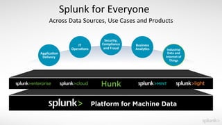 Applica'on	
  
Delivery	
  
IT	
  
Opera'ons	
  
Security,	
  
Compliance	
  
and	
  Fraud	
   Industrial	
  
Data	
  and	
  
Internet	
  of	
  
Things	
  
Security,	
  
Compliance	
  
and	
  Fraud	
  
Business	
  
Analy'cs	
   Industrial	
  
Data	
  and	
  
Internet	
  of	
  
Things	
  
Splunk	
  for	
  Everyone	
  
Across	
  Data	
  Sources,	
  Use	
  Cases	
  and	
  Products	
  
Platform for Machine Data
 