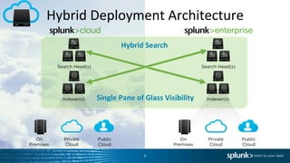 Hybrid	
  Deployment	
  Architecture	
  
8	
  
Search Head(s)
Indexer(s)
On
Premises
Private
Cloud
Public
Cloud
Search Head(s)
Indexer(s)
On
Premises
Private
Cloud
Public
Cloud
Hybrid	
  Search	
  
Single	
  Pane	
  of	
  Glass	
  Visibility	
  
 