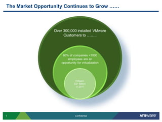 The Market Opportunity Continues to Grow ……




                 80% 300,000 installed VMware
                 Over of companies <1000
                      Customers to ……..
                     employees are an
                opportunity for virtualization
                        VMware
                       $3+ Billion
                         in 2011




1                            Confidential
 