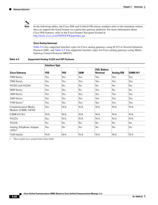Chapter 4    Gateways
   Gateway Selection




                  Note      In the following tables, the Cisco IOS and Unified CM release numbers refer to the minimum release
                            that can support the listed feature on a particular gateway platform. For more information about
                            Cisco IOS features, refer to the Cisco Feature Navigator located at
                            http://tools.cisco.com/ITDIT/CFN/jsp/index.jsp.

                            Cisco Analog Gateways
                            Table 4-4 lists supported interface types for Cisco analog gateways using H.323 or Session Initiation
                            Protocol (SIP), and Table 4-5 lists supported interface types for Cisco analog gateways using Media
                            Gateway Control Protocol (MGCP).

Table 4-4             Supported Analog H.323 and SIP Features

                                         Interface Type
                                                                                               FXO, Battery
Cisco Gateway                            FXS               FXO               E&M               Reversal       Analog DID    CAMA 911
3900 Series                              Yes               Yes               Yes               Yes            Yes           Yes
2900 Series                              Yes               Yes               Yes               Yes            Yes           Yes
VG202 and VG204                          Yes               No                No                No             No            No
8800 Series                              Yes               Yes               No                Yes            No            No
3800 Series                              Yes               Yes               Yes               Yes            Yes           Yes
2800 Series                              Yes               Yes               Yes               Yes            Yes           Yes
              1
3700 Series                              Yes               Yes               Yes               Yes            Yes           Yes
Communication Media                      Yes               N/A               N/A               N/A            N/A           N/A
Module (CMM) 24FXS
CMM-6T1/E1                               N/A               N/A               N/A               N/A            N/A           N/A
VG224                                    Yes               N/A               N/A               N/A            N/A           N/A
VG248                                    No                No                No                No             No            No
Analog Telephone Adapter                 Yes               No                No                No             No            No
(ATA)1
7x00 family                              N/A               N/A               N/A               N/A            N/A           N/A
1. These models have reached End of Sale (EOS).




                  Cisco Unified Communications SRND (Based on Cisco Unified Communications Manager 7.x)
  4-20                                                                                                                             OL-16394-07
 