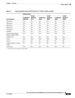 Chapter 4     Gateways
                                                                                                                          Gateway Selection




Table 4-7            Supported Digital H.323 and SIP Features for T1 PRI SL-1, 4ESS, and 5ESS

                                     Interface Type
                                                      T1 PRI                              T1 PRI                               T1 PRI
                                     T1 PRI (User,    (Network,         T1 PRI (User,     (Network,          T1 PRI (User,     (Network,
Cisco Gateway                        DMS-100)         SL-1)             4ESS)             4ESS)              5ESS)             5ESS)
3900 Series                          Yes              No                Yes               Yes                Yes               Yes
2900 Series                          Yes              No                Yes               Yes                Yes               Yes
3800 Series                          Yes              No                Yes               Yes                Yes               Yes
2800 Series                          Yes              No                Yes               Yes                Yes               Yes
                1
3700 Series                          Yes              No                Yes               No                 Yes               No
5400XM                               Yes              No                Yes               Yes                Yes               Yes
Communication Media                  N/A              N/A               N/A               N/A               N/A                N/A
Module (CMM) 24FXS
CMM-6T1/E1                           Yes              Yes               Yes               Yes                Yes               Yes
VG224                                N/A              N/A               N/A               N/A               N/A                N/A
VG248                                No               No                No                No                 No                No
Analog Telephone Adapter             No               No                No                No                 No                No
(ATA)1
7x00 family                          Yes              No                Yes               No                 Yes               No
1. These models have reached End of Sale (EOS).




                                            Cisco Unified Communications SRND (Based on Cisco Unified Communications Manager 7.x)
  OL-16394-07                                                                                                                          4-23
 