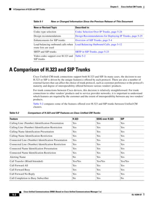 Chapter 5   Cisco Unified CM Trunks
   A Comparison of H.323 and SIP Trunks




                         Table 5-1         New or Changed Information Since the Previous Release of This Document

                          New or Revised Topic                        Described in:
                          Codec type selection                        Codec Selection Over IP Trunks, page 5-24
                          Design recommendations                      Design Recommendations for Deploying IP Trunks, page 5-25
                          Enhancements for SIP trunks                 Overview of SIP Trunks, page 5-4
                          Load balancing outbound calls when Load Balancing Outbound Calls, page 5-12
                          route lists are used
                          SRTP and SIP trunks                         SRTP in SIP Trunks, page 5-23
                          Video codec support over H.323 and Table 5-2
                          SIP trunks



A Comparison of H.323 and SIP Trunks
                         Cisco Unified CM trunk connections support both H.323 and SIP. In many cases, the decision to use
                         H.323 or SIP is driven by the unique feature(s) offered by each protocol. There are also a number of
                         external factors that can affect the choice of trunk protocol, such as customer preference or the protocol's
                         maturity and degree of interoperability offered between various vendors' products.
                         For trunk connections between Cisco devices, this decision is relatively straightforward. For trunk
                         connections to other vendors' products and to service provider networks, it is important to understand
                         which features are required by the customer and the extent of interoperability between any two vendors'
                         products.
                         Table 5-2 compares some of the features offered over H.323 and SIP trunks between Unified CM
                         clusters.

Table 5-2          Comparison of H.323 and SIP Features on Cisco Unified CM Trunks

Feature                                                            H.323                     QSIG over H.323         SIP
Calling Line (Number) Identification Presentation                  Yes                       Yes                     Yes
Calling Line (Number) Identification Restriction                   Yes                       Yes                     Yes
Calling Name Identification Presentation                           Yes                       Yes                     Yes
Calling Name Identification Restriction                            Yes                       Yes                     Yes
Connected Line (Number) Identification Presentation                Yes                       Yes                     Yes
Connected Line (Number) Identification Restriction                 Yes                       Yes                     Yes
Connected Name Identification Presentation                         Yes                       Yes                     Yes
Connected Name Identification Restriction                          Yes                       Yes                     Yes
Alerting Name                                                      No                        Yes                     Yes
Call Transfer (Blind/Attended)                                     Yes/Yes                   Yes/Yes                 Yes/Yes
Call Forward All                                                   Yes                       Yes                     Yes
Call Forward Busy                                                  Yes                       Yes                     Yes
Call Forward No Reply                                              Yes                       Yes                     Yes
Call Completion to Busy Subscriber                                 No                        Yes                     No




              Cisco Unified Communications SRND (Based on Cisco Unified Communications Manager 7.x)
   5-2                                                                                                                          OL-16394-07
 
