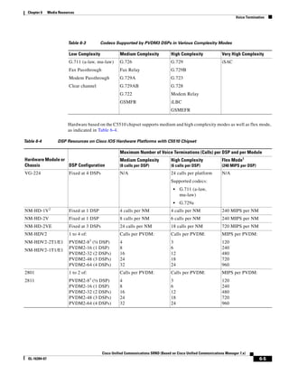 Chapter 6     Media Resources
                                                                                                                             Voice Termination




                           Table 6-3         Codecs Supported by PVDM3 DSPs in Various Complexity Modes

                            Low Complexity              Medium Complexity             High Complexity                Very High Complexity
                            G.711 (a-law, mu-law)       G.726                         G.729                          iSAC
                            Fax Passthrough             Fax Relay                     G.729B
                            Modem Passthrough           G.729A                        G.723
                            Clear channel               G.729AB                       G.728
                                                        G.722                         Modem Relay
                                                        GSMFR                         iLBC
                                                                                      GSMEFR


                           Hardware based on the C5510 chipset supports medium and high complexity modes as well as flex mode,
                           as indicated in Table 6-4.

Table 6-4            DSP Resources on Cisco IOS Hardware Platforms with C5510 Chipset

                                                        Maximum Number of Voice Terminations (Calls) per DSP and per Module
Hardware Module or                                      Medium Complexity             High Complexity                Flex Mode1
Chassis            DSP Configuration                    (8 calls per DSP)             (6 calls per DSP)              (240 MIPS per DSP)
VG-224                      Fixed at 4 DSPs             N/A                           24 calls per platform          N/A
                                                                                      Supported codecs:
                                                                                        •   G.711 (a-law,
                                                                                            mu-law)
                                                                                        •   G.729a
                2
NM-HD-1V                    Fixed at 1 DSP              4 calls per NM                4 calls per NM                 240 MIPS per NM
NM-HD-2V                    Fixed at 1 DSP              8 calls per NM                6 calls per NM                 240 MIPS per NM
NM-HD-2VE                   Fixed at 3 DSPs             24 calls per NM               18 calls per NM                720 MIPS per NM
NM-HDV2                     1 to 4 of:                  Calls per PVDM:               Calls per PVDM:                MIPS per PVDM:
                                         3
NM-HDV2-2T1/E1              PVDM2-8 (½ DSP)             4                             3                              120
NM-HDV2-1T1/E1              PVDM2-16 (1 DSP)            8                             6                              240
                            PVDM2-32 (2 DSPs)           16                            12                             480
                            PVDM2-48 (3 DSPs)           24                            18                             720
                            PVDM2-64 (4 DSPs)           32                            24                             960
2801                        1 to 2 of:                  Calls per PVDM:               Calls per PVDM:                MIPS per PVDM:
                                         3
2811                        PVDM2-8 (½ DSP)             4                             3                              120
                            PVDM2-16 (1 DSP)            8                             6                              240
                            PVDM2-32 (2 DSPs)           16                            12                             480
                            PVDM2-48 (3 DSPs)           24                            18                             720
                            PVDM2-64 (4 DSPs)           32                            24                             960




                                              Cisco Unified Communications SRND (Based on Cisco Unified Communications Manager 7.x)
  OL-16394-07                                                                                                                              6-5
 