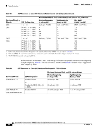 Chapter 6   Media Resources
   Voice Termination




Table 6-4          DSP Resources on Cisco IOS Hardware Platforms with C5510 Chipset (continued)

                                                         Maximum Number of Voice Terminations (Calls) per DSP and per Module
Hardware Module or                                       Medium Complexity             High Complexity                Flex Mode1
Chassis            DSP Configuration                     (8 calls per DSP)             (6 calls per DSP)              (240 MIPS per DSP)
2821                      1 to 3 of:                     Calls per PVDM:               Calls per PVDM:                MIPS per PVDM:
                                       3
2851                      PVDM2-8 (½ DSP)                4                             3                              120
                          PVDM2-16 (1 DSP)               8                             6                              240
                          PVDM2-32 (2 DSPs)              16                            12                             480
                          PVDM2-48 (3 DSPs)              24                            18                             720
                          PVDM2-64 (4 DSPs)              32                            24                             960
3825                      1 to 4 of:                     Calls per PVDM:               Calls per PVDM:                MIPS per PVDM:
                                       3
3845                      PVDM2-8 (½ DSP)                4                             3                              120
                          PVDM2-16 (1 DSP)               8                             6                              240
                          PVDM2-32 (2 DSPs)              16                            12                             480
                          PVDM2-48 (3 DSPs)              24                            18                             720
                          PVDM2-64 (4 DSPs)              32                            24                             960
1. In flex mode, the maximum number of supported calls depends on the number of MIPS used per call (see Table 6-2).
2. With the NM-HD-1V module, the number of voice terminations (calls) is limited by the number of physical ports on the module.
3. The PVDM2-8 has a single half-capacity C5510.


                         Hardware that is based on the C5421 chipset may have DSPs configured as either medium complexity
                         or high complexity. Table 6-5 lists the call density per DSP, and Table 6-2 lists the codecs supported in
                         each complexity mode.

Table 6-5          DSP Resources on Cisco IOS Hardware Platforms with C5421 Chipset

                                                                       Maximum Number of Calls per DSP and per Module
                                                                       Medium Complexity                      High Complexity
Hardware Module                 DSP Configuration                      (8 calls per DSP)                      (8 calls per DSP)
NM-HDA-4FXS                     Fixed at 2 DSPs                        16 calls per NM                        8 calls per NM
                                or
                                Fixed at 1 of DSP-HDA-16               16 calls per NM                        16 calls per NM
                                (4 DSPs)
AIM-VOICE-30                    Fixed at 4 DSPs                        30 or 60 calls per AIM                 16 or 30 calls per AIM
AIM-ATM-VOICE-30




               Cisco Unified Communications SRND (Based on Cisco Unified Communications Manager 7.x)
   6-6                                                                                                                                OL-16394-07
 