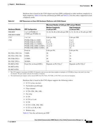 Chapter 6     Media Resources
                                                                                                                                 Voice Termination




                           Hardware that is based on the C549 chipset may have DSPs configured as either medium complexity or
                           high complexity. Table 6-6 lists the call density per DSP, and Table 6-2 lists the codecs supported in each
                           complexity mode.

Table 6-6            DSP Resources on Cisco IOS Hardware Platforms with C549 Chipset

                                                                   Maximum Number of Calls per DSP and per Module
                                                                   Medium Complexity                         High Complexity
Hardware Module                 DSP Configuration                  (4 calls per DSP)                         (2 calls per DSP)
NM-HDV                          1 to 5 of PVDM-12                  12, 24, 36, 48, or 60 calls per NM 6, 12, 18, 24, or 30 calls per NM
                                (3 DSPs per PVDM-12)
NM-HDV-FARM
17511                           1 to 2 of:                         Calls per NM:                             Calls per NM:
1760                            PVDM-256K-4 (1 DSP)                4 or 8                                    2 or 4
                                PVDM-256K-8 (2 DSPs)               8 or 16                                   4 or 8
                                PVDM-256K-12 (3 DSPs)              12 or 24                                  6 or 12
                                PVDM-256K-16HD (4 DSPs)            16 or 32                                  8 or 16
                                PVDM-256K-20HD (5 DSPs)            20                                        10
                                Fixed at:                          Calls per PA:                             Calls per PA:
PA-VXA-1TE1-24+                 7 DSPs                             28                                        14
PA-VXA-1TE1-30+                 8 DSPs                             32                                        16
PA-VXB-2TE1+                    12 DSPs                            48                                        24
PA-VXC-2TE1+                    30 DSPs                            120                                       60
                                                                                               2
PA-MCX-2TE1                     Fixed (No on-board DSPs)           Depends on PA-VX(x)                       Depends on PA-VX(x)2
PA-MCX-4TE1
PA-MCX-8TE1
1. The 1751 supports a maximum of 8 DSPs (32 channels), and you can order these modules in multiples of 2 PVDMs as long as the total is less than
   32 channels. The part number indicates the number of channels.
2. The multichannel port adaptors utilize unused DSPs from PA-VXAs, PA-VXBs, or PA-VXCs across the mix backplane.


                           Hardware that is based on the C542 chipset supports the following codecs:
                            •     G.711 (a-law, mu-law)
                            •     Fax/modem passthrough
                            •     Clear channel
                            •     G.726 (32K, 24K, 16K)
                            •     Fax relay
                            •     G.729
                            •     G.729 (a, b, ab)
                            •     G.728
                            •     G.723.1 (32K, 24K, 16K)
                            •     G.723.1a (5.3K, 6.3K)
                            •     Modem relay
                           Table 6-7 lists the call density per DSP.



                                               Cisco Unified Communications SRND (Based on Cisco Unified Communications Manager 7.x)
  OL-16394-07                                                                                                                                  6-7
 