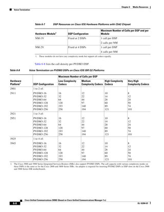 Chapter 6    Media Resources
   Voice Termination




                         Table 6-7           DSP Resources on Cisco IOS Hardware Platforms with C542 Chipset

                                                                                                Maximum Number of Calls per DSP and per
                          Hardware Module1                   DSP Configuration                  Module
                          NM-1V                              Fixed at 2 DSPs                    1 call per DSP
                                                                                                2 calls per NM
                          NM-2V                              Fixed at 4 DSPs                    1 call per DSP
                                                                                                4 calls per NM
                          1. These modules do not have any complexity mode but support all codecs equally.


                         Table 6-8 lists the call density per PVDM3 DSP.

Table 6-8          Voice Termination on PVDM3 DSPs on Cisco IOS ISR G2 Platforms

                                                   Maximum Number of Calls per DSP
Hardware                                           Low Complexity          Medium            High Complexity                 Very High
Platform1               DSP Configuration          Codecs                  Complexity Codecs Codecs                          Complexity Codecs
2901                    1 to 2 of:
2911                    PVDM3-16                   16                      12                       10                       8
                        PVDM3-32                   32                      22                       14                       12
                        PVDM3-64                   64                      44                       28                       24
                        PVDM3-128                  128                     97                       60                       50
                        PVDM3-192                  193                     140                      89                       74
                        PVDM3-256                  258                     194                      121                      101
2921                    1 to 3 of:
2951                    PVDM3-16                   16                      12                       10                       8
                        PVDM3-32                   32                      22                       14                       12
                        PVDM3-64                   64                      44                       28                       24
                        PVDM3-128                  128                     97                       60                       50
                        PVDM3-192                  193                     140                      89                       74
                        PVDM3-256                  258                     194                      121                      101
3925                    1 to 4 of:
3945                    PVDM3-16                   16                      12                       10                       8
                        PVDM3-32                   32                      22                       14                       12
                        PVDM3-64                   64                      44                       28                       24
                        PVDM3-128                  128                     97                       60                       50
                        PVDM3-192                  193                     140                      89                       74
                        PVDM3-256                  258                     194                      121                      101
1. The Cisco 2900 and 3900 Series Integrated Services Routers (ISRs) also support PVDM2 DSPs. The call capacity with various complexity modes on
   these DSPs is the same as for the Cisco 2800 and 3800 Series ISRs. An adaptor is required for inserting PVDM2 DSPs in DSP slots on the Cisco 2900
   and 3900 Series ISR motherboards.




               Cisco Unified Communications SRND (Based on Cisco Unified Communications Manager 7.x)
   6-8                                                                                                                                 OL-16394-07
 