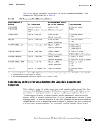 Chapter 6     Media Resources
                                                                                                                                   Voice Termination




                           Table 6-9 lists non-IOS hardware for DSP resources. All non-IOS hardware platforms have a fixed
                           configuration of DSPs, as indicated in Table 6-9.

Table 6-9            DSP Resources on Non-IOS Hardware Platforms

Hardware Module or                                                       Maximum Number of Calls
Platform                           DSP Configuration                     per DSP and per Module                Codecs Supported
WS-6608-T1                         Fixed at 64 of C549                   4 calls per DSP                       G.711 a-law, mu-law
WS-6608-E1                                                                                                     G.729a
                                   (8 DSPs per port, 8 ports per 256 calls per module1
                                   card)
WS-6624-FXS                        Fixed at 12 of C549                   2 calls per DSP                       G.711 a-law, mu-law
                                                                         24 calls per module                   G.729a

VG-248                             Fixed at 12 of C5409                  4 calls per DSP                       G.711 a-law, mu-law
                                                                                                               G.729a
                                                                         48 calls per platform
WS-SVC-CMM-ACT                     Fixed at 4 of Broadcom 1500 32 calls per DSP                                G.711 (10-30 ms)
                                                                                                               G.729 (10-60 ms)
                                                                         128 calls per module
                                                                                                               G.723 (30-60 ms)
WS-SVC-CMM-6T1                     Fixed at 12 of C5441                  15 calls per DSP                      G.711 (10, 20, 30 ms)
                                                                         144 calls per module                  G.729 (10, 20, 30, 40, 50, 60 ms)
WS-SVC-CMM-6E1                     Fixed at 12 of C5441                  15 calls per DSP                      G.711 (10, 20, 30 ms)
                                                                         180 calls per module                  G.729 (10, 20, 30, 40, 50, 60 ms)
WS-SVC-CMM-24FXS                   Fixed at 3 of C5441                   15 calls per DSP                      G.711 a-law, mu-law
                                                                                                               G.729
                                                                         24 calls per module
                                                                                                               G.729a
ATA-1882                           Fixed at 1 of Komodo 3880             2 calls per platform                  G.711 a-law, mu-law
                                                                                                               G.729
1. A maximum of 192 calls are possible with T1 and 240 calls with E1, based on the number of physical ports. If none of the DSPs are configured for T1 or
   E1, then a maximum of 256 DSP resources are available.
2. The ATA module does not define complexity. It supports G.711, G.729, and G.723 only.



Redundancy and Failover Considerations for Cisco IOS-Based Media
Resources
                           A high availability design with media resources must include redundant media resources. When these
                           resources are Cisco IOS-based, they can be distributed on more than one Cisco IOS platform to guard
                           against failure of a single platform and can be registered to different primary Unified CM servers.
                           Cisco IOS supports two modes of failover capability: graceful and immediate. The default failover
                           method is graceful, in which the resources register to a backup Unified CM server only after all media
                           activity has ceased. The immediate method, on the other hand, makes the resources register to the backup
                           Unified CM server as soon as failure of the primary is detected. In situations where there is only one set
                           of media resources with no redundancy, Cisco recommends use of the immediate failover method.




                                               Cisco Unified Communications SRND (Based on Cisco Unified Communications Manager 7.x)
  OL-16394-07                                                                                                                                    6-9
 