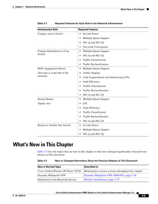 Chapter 3      Network Infrastructure
                                                                                                                    What's New in This Chapter




                           Table 3-1         Required Features for Each Role in the Network Infrastructure

                            Infrastructure Role                       Required Features
                            Campus Access Switch                       •   In-Line Power
                                                                       •   Multiple Queue Support
                                                                       •   802.1p and 802.1Q
                                                                       •   Fast Link Convergence
                            Campus Distribution or Core                •   Multiple Queue Support
                            Switch
                                                                       •   802.1p and 802.1Q
                                                                       •   Traffic Classification
                                                                       •   Traffic Reclassification
                            WAN Aggregation Router                     •   Multiple Queue Support
                            (Site that is at the hub of the            •   Traffic Shaping
                            network)
                                                                       •   Link Fragmentation and Interleaving (LFI)
                                                                       •   Link Efficiency
                                                                       •   Traffic Classification
                                                                       •   Traffic Reclassification
                                                                       •   802.1p and 802.1Q
                            Branch Router                              •   Multiple Queue Support
                            (Spoke site)                               •   LFI
                                                                       •   Link Efficiency
                                                                       •   Traffic Classification
                                                                       •   Traffic Reclassification
                                                                       •   802.1p and 802.1Q
                            Branch or Smaller Site Switch              •   In-Line Power
                                                                       •   Multiple Queue Support
                                                                       •   802.1p and 802.1Q



What's New in This Chapter
                           Table 3-2 lists the topics that are new in this chapter or that have changed significantly from previous
                           releases of this document.

                           Table 3-2         New or Changed Information Since the Previous Release of This Document

                            New or Revised Topic                            Described in:
                            Cisco Unified Wireless IP Phone 7925G           Mentioned in various sections throughout this chapter
                            Dynamic Multipoint VPN                          Dynamic Multipoint VPN (DMVPN), page 3-38
                            Interference from Bluetooth devices             Wireless Interference, page 3-75




                                              Cisco Unified Communications SRND (Based on Cisco Unified Communications Manager 7.x)
 OL-16394-07                                                                                                                               3-3
 