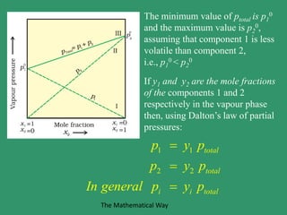 The minimum value of ptotal is p1
0
and the maximum value is p2
0,
assuming that component 1 is less
volatile than component 2,
i.e., p1
0 < p2
0
If y1 and y2 are the mole fractions
of the components 1 and 2
respectively in the vapour phase
then, using Dalton’s law of partial
pressures:
1 1
2 2
total
total
i i total
p y p
p y p
In general p y p



The Mathematical Way
 