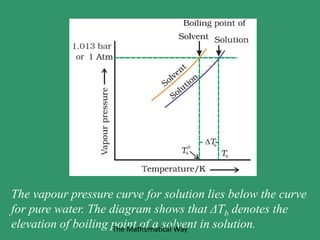 The vapour pressure curve for solution lies below the curve
for pure water. The diagram shows that ΔTb denotes the
elevation of boiling point of a solvent in solution.The Mathematical Way
 