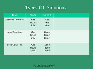 Type Solute Solvent
Gaseous Solutions Gas
Liquid
Solid
Gas
Gas
Gas
Liquid Solutions Gas
Liquid
Solid
Liquid
Liquid
Liquid
Solid Solutions Gas
Liquid
Solid
Solid
Solid
Solid
Types Of Solutions
The Mathematical Way
 