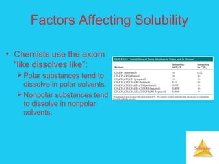 Solutions
Factors Affecting Solubility
• Chemists use the axiom
“like dissolves like”:
Polar substances tend to
dissolve in polar solvents.
Nonpolar substances tend
to dissolve in nonpolar
solvents.
 