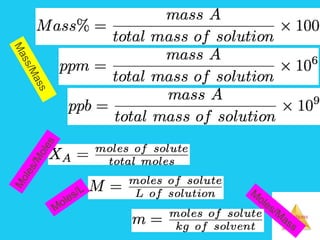 Solutions
Mass/Mass
Moles/Moles
M
oles/M
ass
Moles/L
 