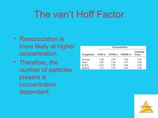 Solutions
The van’t Hoff Factor
• Reassociation is
more likely at higher
concentration.
• Therefore, the
number of particles
present is
concentration
dependent.
 