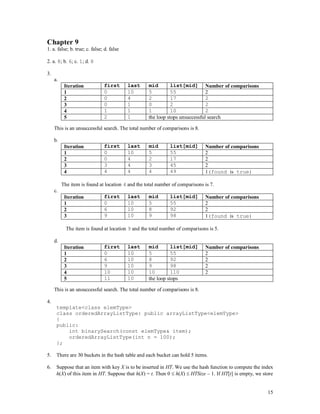 15
Chapter 9
1. a. false; b. true; c. false; d. false
2. a. 8; b. 6; c. 1; d. 8
3.
a.
Iteration first last mid list[mid] Number of comparisons
1 0 10 5 55 2
2 0 4 2 17 2
3 0 1 0 2 2
4 1 1 1 10 2
5 2 1 the loop stops unsuccessful search
This is an unsuccessful search. The total number of comparisons is 8.
b.
Iteration first last mid list[mid] Number of comparisons
1 0 10 5 55 2
2 0 4 2 17 2
3 3 4 3 45 2
4 4 4 4 49 1(found is true)
The item is found at location 4 and the total number of comparisons is 7.
c.
Iteration first last mid list[mid] Number of comparisons
1 0 10 5 55 2
2 6 10 8 92 2
3 9 10 9 98 1(found is true)
The item is found at location 9 and the total number of comparisons is 5.
d.
Iteration first last mid list[mid] Number of comparisons
1 0 10 5 55 2
2 6 10 8 92 2
3 9 10 9 98 2
4 10 10 10 110 2
5 11 10 the loop stops
This is an unsuccessful search. The total number of comparisons is 8.
4.
template<class elemType>
class orderedArrayListType: public arrayListType<elemType>
{
public:
int binarySearch(const elemType& item);
orderedArrayListType(int n = 100);
};
5. There are 30 buckets in the hash table and each bucket can hold 5 items.
6. Suppose that an item with key X is to be inserted in HT. We use the hash function to compute the index
h(X) of this item in HT. Suppose that h(X) = t. Then 0  h(X)  HTSize – 1. If HT[t] is empty, we store
 