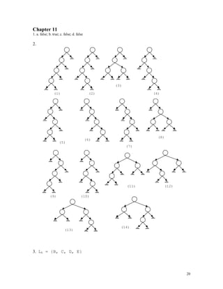 20
Chapter 11
1. a. false; b. true; c. false; d. false
2.
3. LA = {B, C, D, E}
(12)
(14)
(13)
(9) (10)
(11)
(8)
(7)
(6)
(5)
(1) (2)
(3)
(4)
 