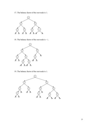 25
17. The balance factor of the root node is 0.
50
30
100
98
25 40 80
18. The balance factor of the root node is -1.
50
30
55
80
48
25 45
40
19. The balance factor of the root node is 0.
40
30
9855
804825
4220
35
50
 