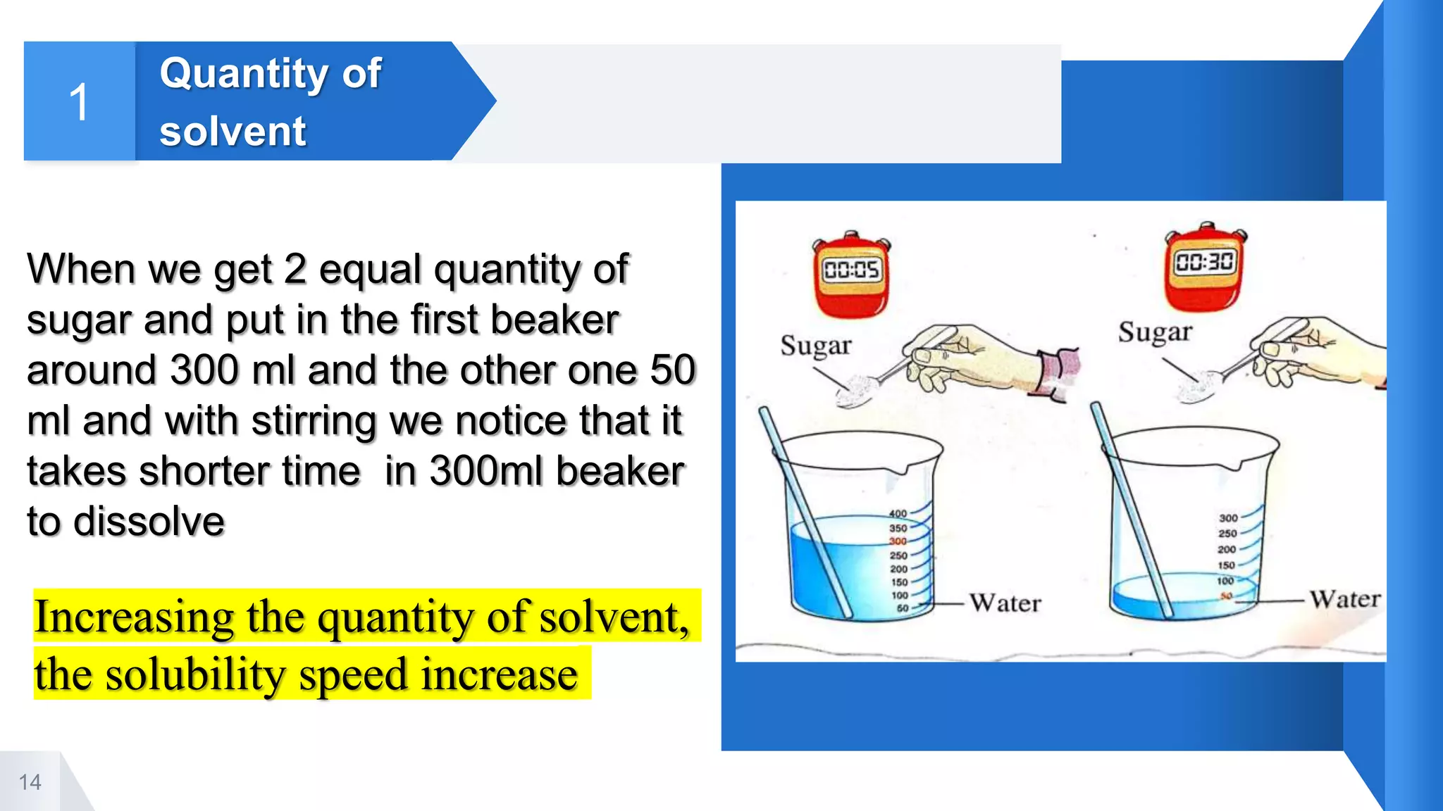 Place your screenshot here
14
Quantity of
solvent
1
When we get 2 equal quantity of
sugar and put in the first beaker
around 300 ml and the other one 50
ml and with stirring we notice that it
takes shorter time in 300ml beaker
to dissolve
Increasing the quantity of solvent,
the solubility speed increase
 