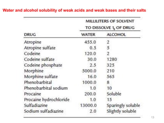 Water and alcohol solubility of weak acids and weak bases and their salts
13
 
