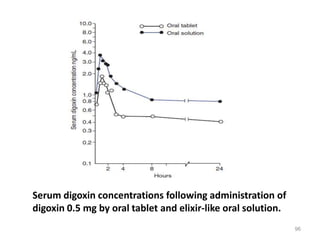 Serum digoxin concentrations following administration of
digoxin 0.5 mg by oral tablet and elixir-like oral solution.
96
 