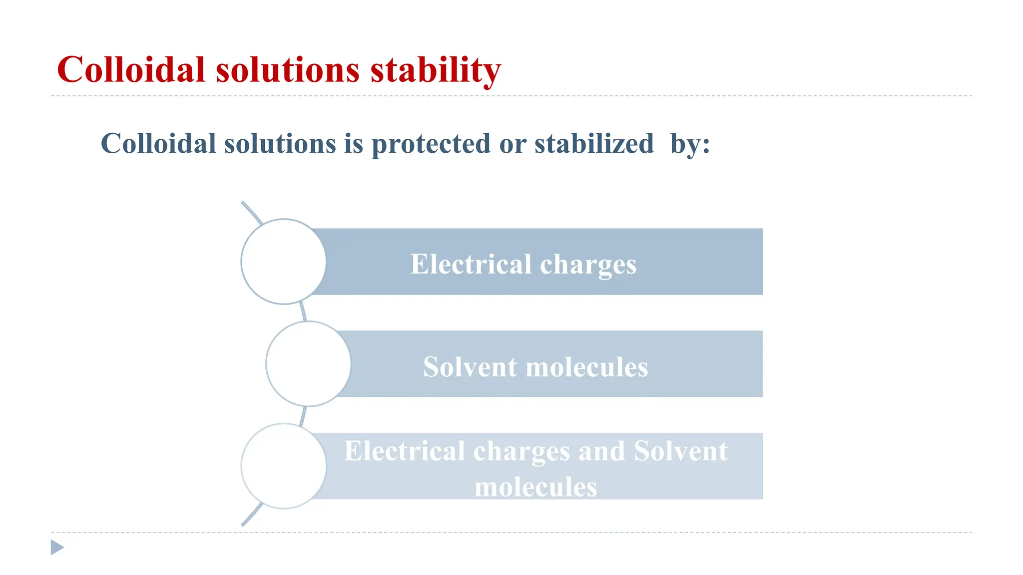 Colloidal solutions is protected or stabilized by:
Electrical charges
Solvent molecules
Electrical charges and Solvent
molecules
Colloidal solutions stability
 
