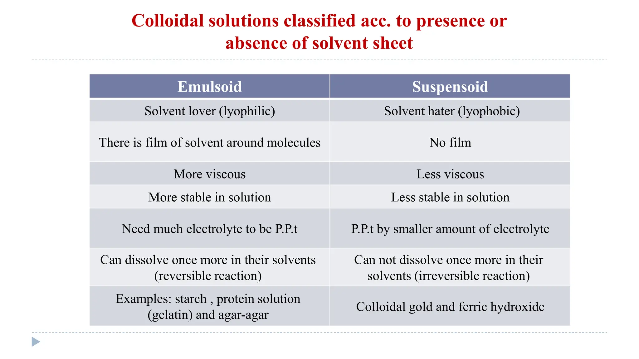 Colloidal solutions classified acc. to presence or
absence of solvent sheet
Colloidal solution
Emulsoid Suspensoid
Suspensoid
Emulsoid
Solvent hater (lyophobic)
Solvent lover (lyophilic)
No film
There is film of solvent around molecules
Less viscous
More viscous
Less stable in solution
More stable in solution
P.P.t by smaller amount of electrolyte
Need much electrolyte to be P.P.t
Can not dissolve once more in their
solvents (irreversible reaction)
Can dissolve once more in their solvents
(reversible reaction)
Colloidal gold and ferric hydroxide
Examples: starch , protein solution
(gelatin) and agar-agar
 